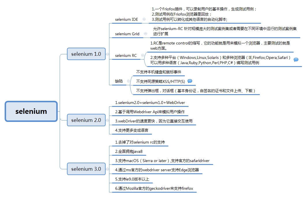 selenium家族
