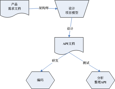 API文档由来