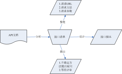 API文档作用